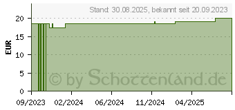 Preistrend fr COSMOPOR Advance Wundverband 5x7,2 cm (18799498)