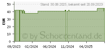 Preistrend fr COSMOPOR Advance Wundverband 6x10 cm (18799506)