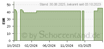 Preistrend fr COSMOPOR Advance Wundverband 10x25 cm (18799541)