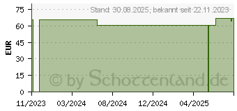 Preistrend fr COSMOPOR Advance Wundverband 10x35 cm (18799558)