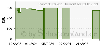 Preistrend fr ZETUVIT Plus Silicone Border steril 17,5x17,5 cm (18799587)