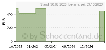 Preistrend fr ZETUVIT Plus Silicone Border steril 20x25 cm (18799593)