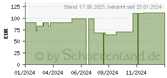 Preistrend fr ADAPTIC 7,6x20,3 cm feuchte Wundauflage 2015DE (18799860)