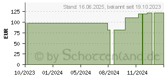 Preistrend fr ADAPTIC 7,6x7,6 cm feuchte Wundauflage (18799883)