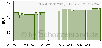 Preistrend fr CELLONA Synthetikwatte steril 10 cmx3 m (18799943)