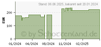 Preistrend fr PTTER Binde 10 cmx5 m (18800037)