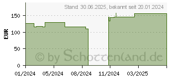 Preistrend fr VLIWASORB Pro superabsorb.Komp.steril 12,5x22,5 cm (18800089)