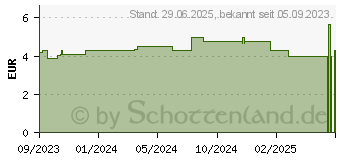 Preistrend fr SALBEIBLTTER Tee (18800190)