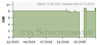 Preistrend fr TEPE feuchtigkeitsspend.Mundgel ohne Geschmack (18802800)