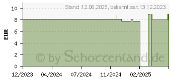 Preistrend fr FEUCHTIGKEITSSPENDENDES Mundgel ohne Geschmack (18802800)