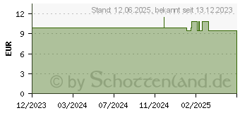 Preistrend fr TEPE feuchtigkeitsspend.Mundwasser ohne Geschmack (18802823)