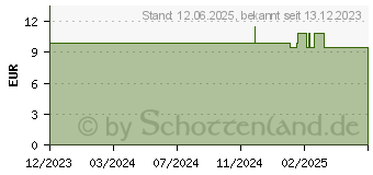 Preistrend fr FEUCHTIGKEITSSPENDENDES Mundwasser ohne Geschmack (18802823)