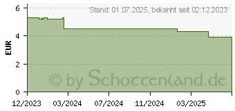 Preistrend fr NASIVIN Natura Nasenspray (18803857)