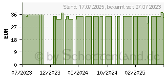 Preistrend fr COSMOPOR steril Wundverband 5x7,2 cm (18805170)