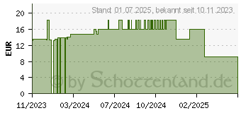 Preistrend fr GESUND LEBEN Vitamin B12 Kapseln (18805299)