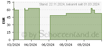 Preistrend fr ARTEMISIA ANNUA Bltter K&L (18805767)