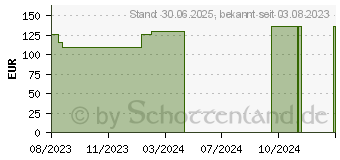 Preistrend fr LEUKOSILK 2,5 cmx9,2 m (18806235)