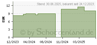 Preistrend fr LEUKOSTRIP S Wundnahtstreifen 2 Blatt a 3/4 Str. (18808323)