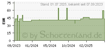 Preistrend fr NUXE Super Serum Augencreme (18808843)