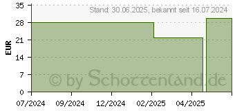 Preistrend fr NUXE Reve de The Duschgel (18809104)