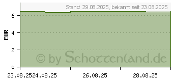 Preistrend fr FORTOLINO Creme (18810260)