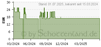 Preistrend fr MAGNESIUM VERLA purKaps (18812520)