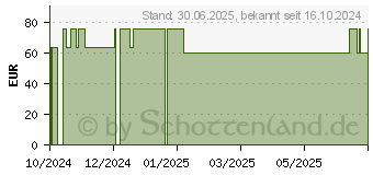 Preistrend fr GELENCIUM Cannabis Plus Kapseln mit Vitamin B12 (18813198)