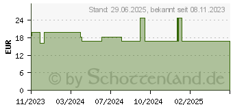 Preistrend fr SOLGAR Zinkpicolinat 22 mg Tabletten (18814594)