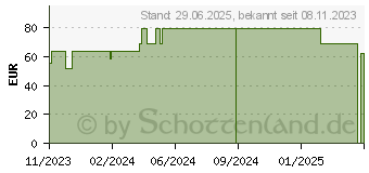 Preistrend fr SOLGAR Coenzym Q10 Ubichinol 100 mg Kapseln (18814631)