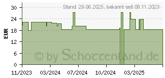 Preistrend fr SOLGAR Eisenbisglycinat Kapseln (18814789)