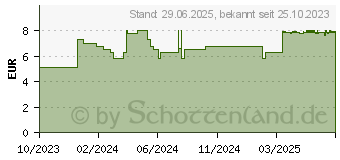 Preistrend fr SPITZNER Duschschaum GleichGewicht (18814950)