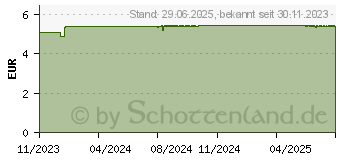 Preistrend fr SPITZNER Duschschaum CremeGefhl (18814967)