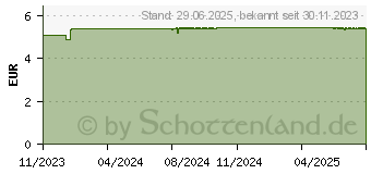 Preistrend fr SPITZNER Duschschaum Cremegefhl (18814967)