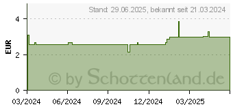 Preistrend fr SPITZNER Duschschaum Cremegefhl (18814973)