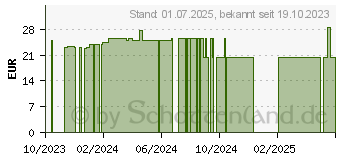 Preistrend fr MSM KAPSELN (18815205)