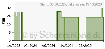 Preistrend fr KNOBLAUCH KAPSELN (18815292)