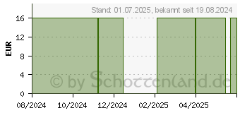 Preistrend fr BELLA baby Happy Windeln Gr.6 Junior extra 15+ kg (18815820)