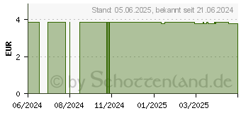 Preistrend fr WASSERSTOFFPEROXID Lsung 3% (18820235)