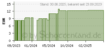 Preistrend fr KINDGESUND Vitamin B12 Spray (18820896)