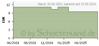 Preistrend fr LEFAXAN Protect Hartkapseln (18823245)