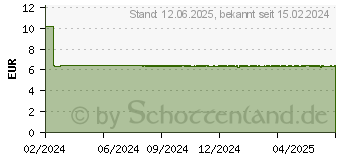 Preistrend fr TENA LADY mini plus Inkontinenz Einlagen (18823423)