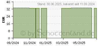 Preistrend fr LAVANID Wundgel (18824405)