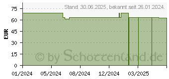 Preistrend fr LAVANID Wundgel (18824411)