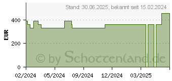 Preistrend fr ZETUVIT Plus Silicone Border 17,5x17,5 cm (18824440)