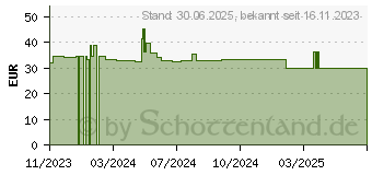 Preistrend fr LAVANOX-Serag Wundspllsung (18824724)