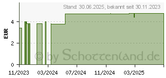 Preistrend fr NUMIS med pH 5,5 Waschlotion Nachfllbeutel (18825014)