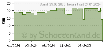 Preistrend fr SLIM FAST Pulver Erdbeere (18825184)