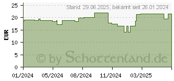 Preistrend fr SLIM FAST Pulver Banane (18825221)