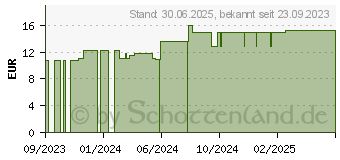 Preistrend fr KINDGESUND Vitamin D3 K2 Spray (18825238)