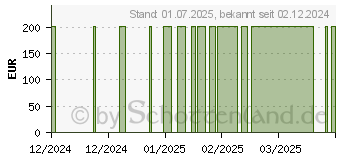 Preistrend fr OCTENISEPT Wund-Desinfektion Spray HV-Display (18827160)